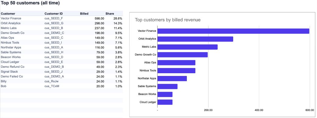 Customer ranking table and bar chart showing billed revenue by customer.
