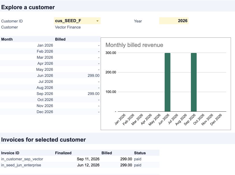 Selected customer, year, monthly billed revenue table and chart, and invoice list.