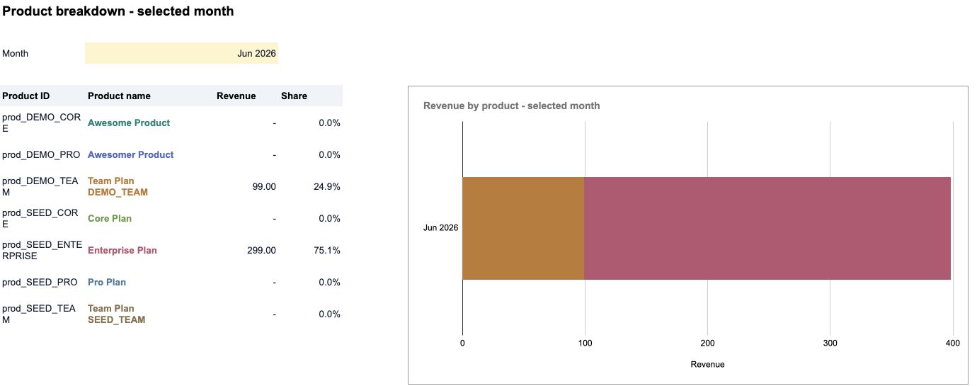 Selected-month product breakdown with a local month input, revenue amounts and share by product.