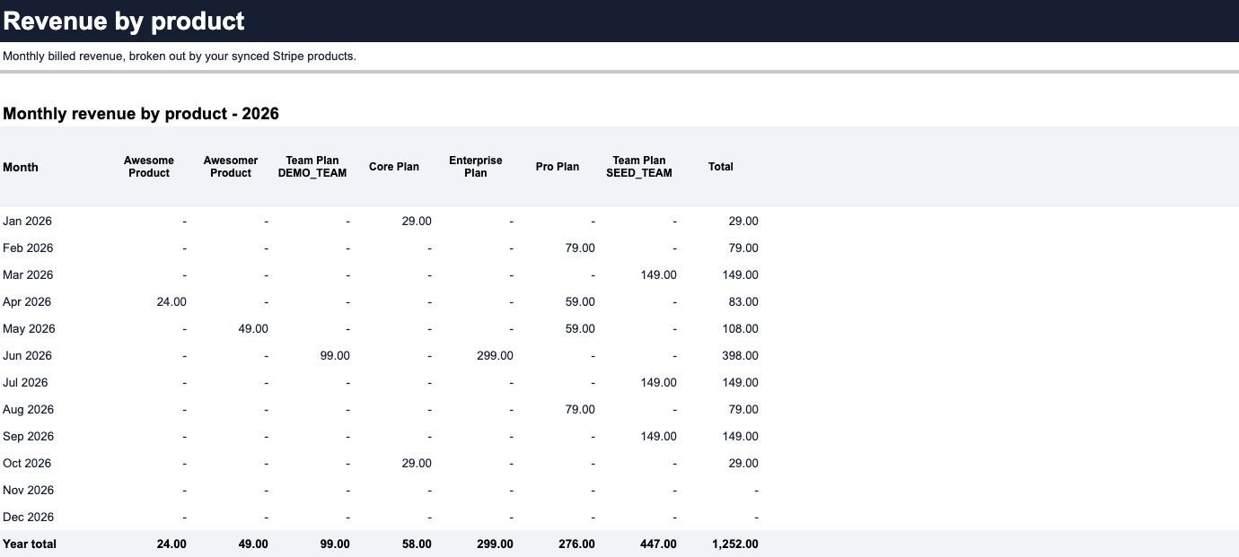 Revenue by Product workbook with one revenue column for each product and a total for each month.