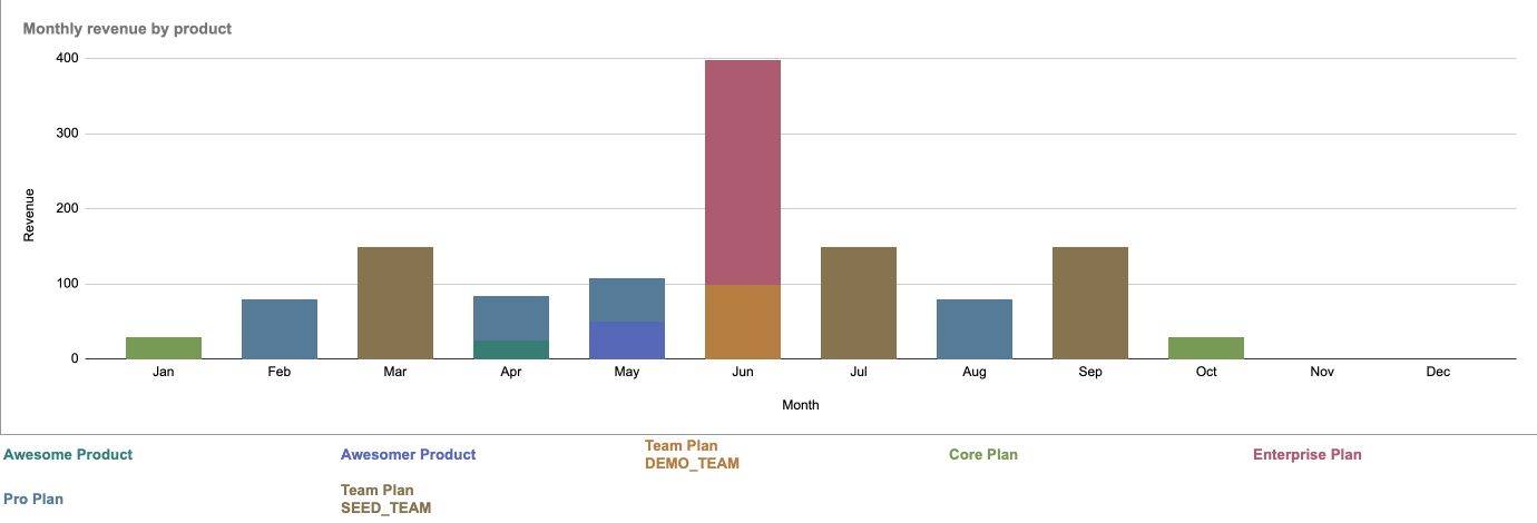 Stacked monthly column chart showing billed revenue contributions by product.